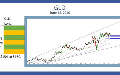 GLD June 18, 2020